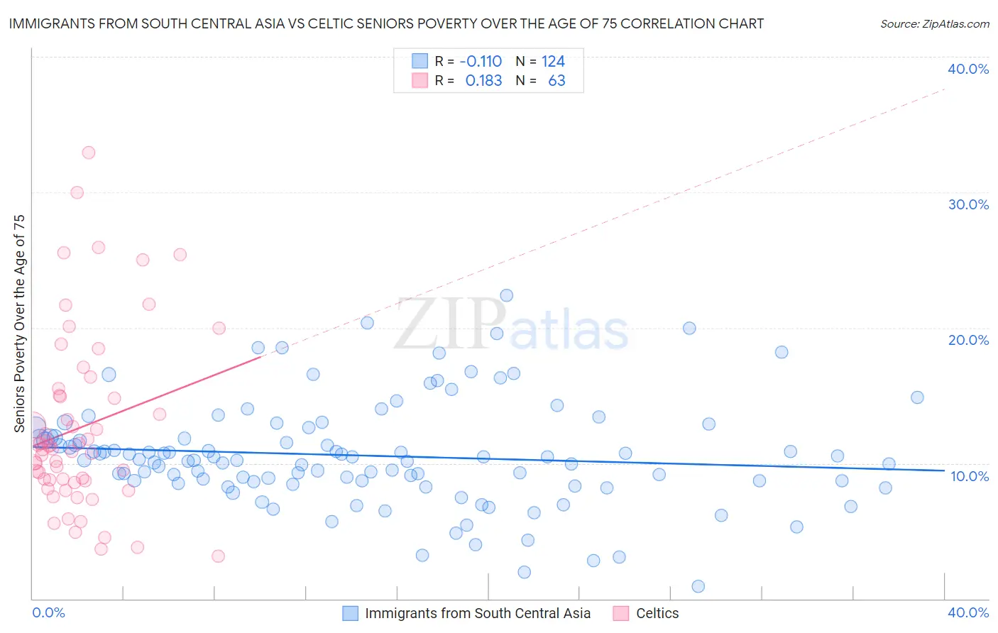 Immigrants from South Central Asia vs Celtic Seniors Poverty Over the Age of 75
