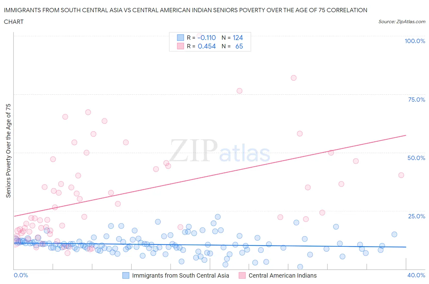 Immigrants from South Central Asia vs Central American Indian Seniors Poverty Over the Age of 75