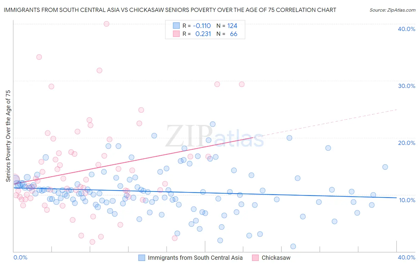 Immigrants from South Central Asia vs Chickasaw Seniors Poverty Over the Age of 75