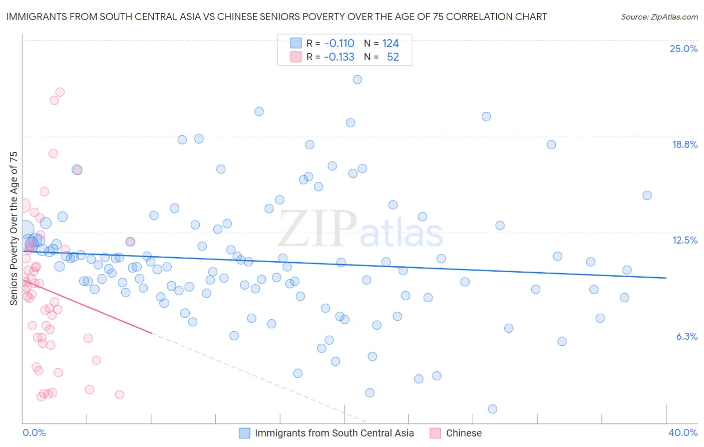 Immigrants from South Central Asia vs Chinese Seniors Poverty Over the Age of 75