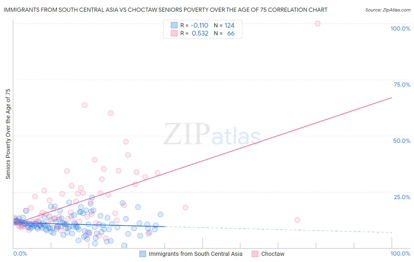 Immigrants from South Central Asia vs Choctaw Seniors Poverty Over the Age of 75