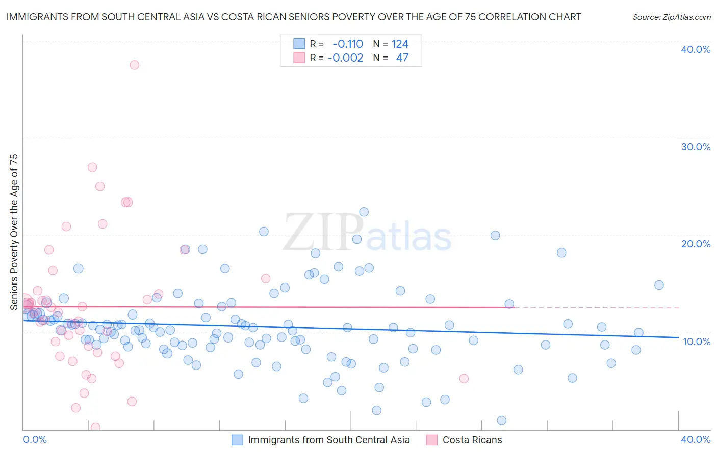 Immigrants from South Central Asia vs Costa Rican Seniors Poverty Over the Age of 75