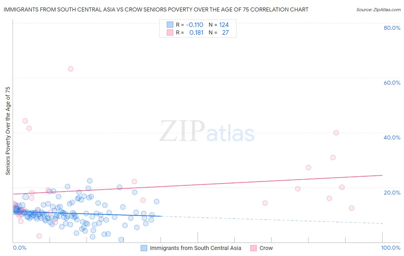 Immigrants from South Central Asia vs Crow Seniors Poverty Over the Age of 75