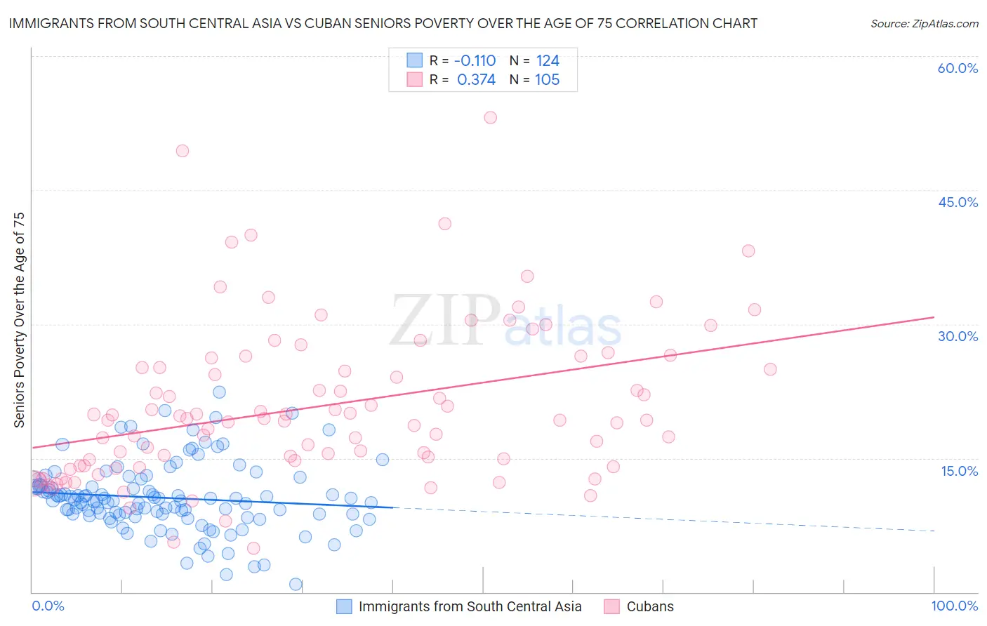 Immigrants from South Central Asia vs Cuban Seniors Poverty Over the Age of 75