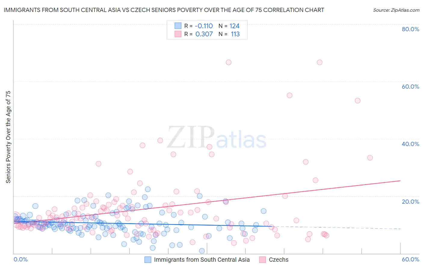 Immigrants from South Central Asia vs Czech Seniors Poverty Over the Age of 75