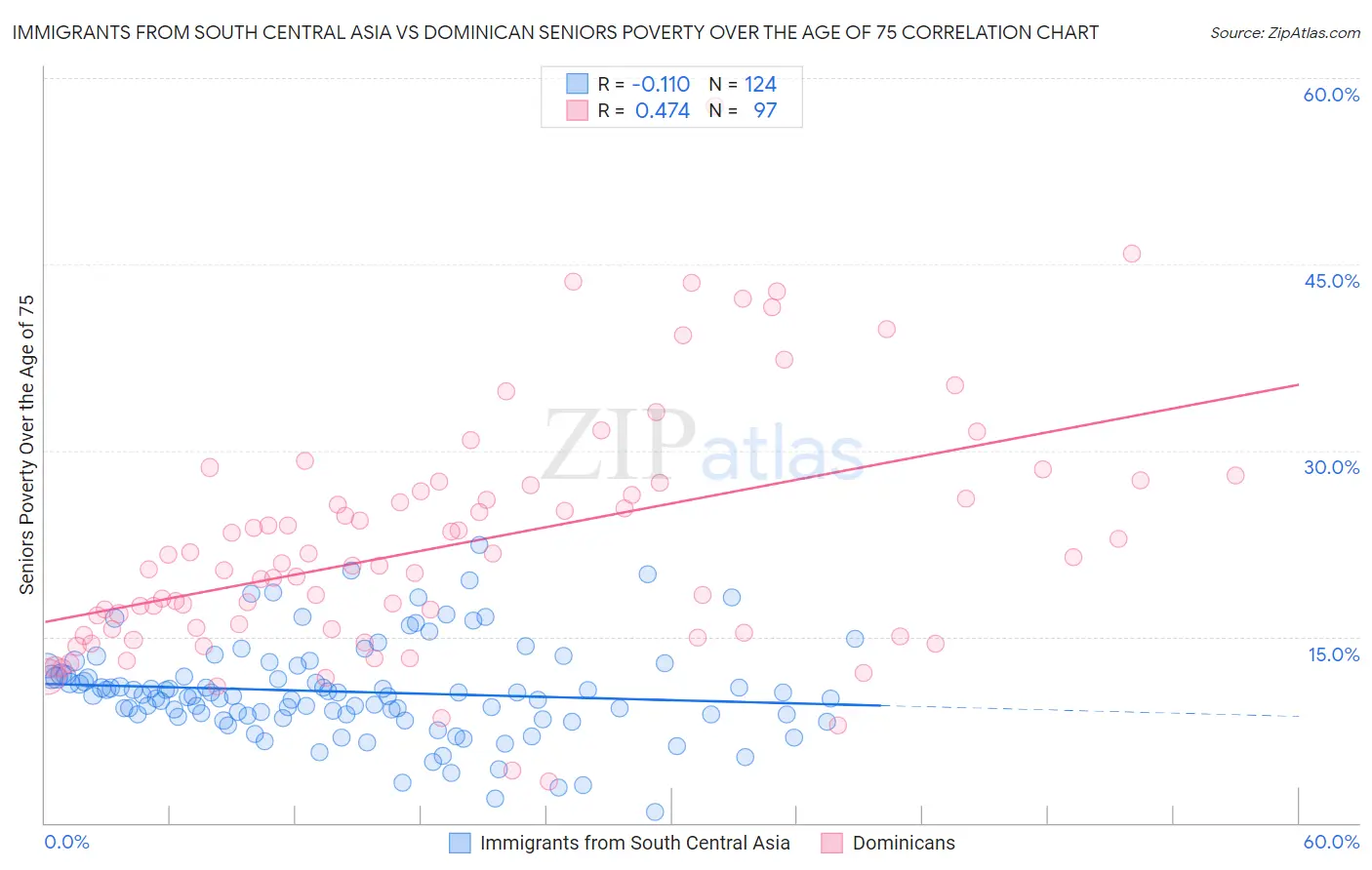 Immigrants from South Central Asia vs Dominican Seniors Poverty Over the Age of 75