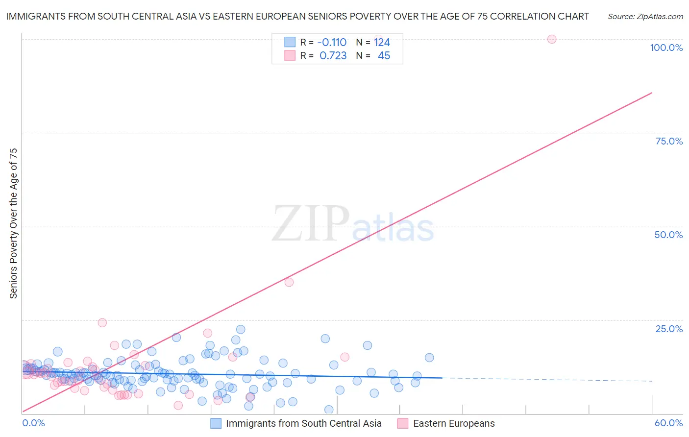 Immigrants from South Central Asia vs Eastern European Seniors Poverty Over the Age of 75