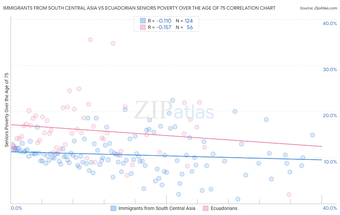 Immigrants from South Central Asia vs Ecuadorian Seniors Poverty Over the Age of 75