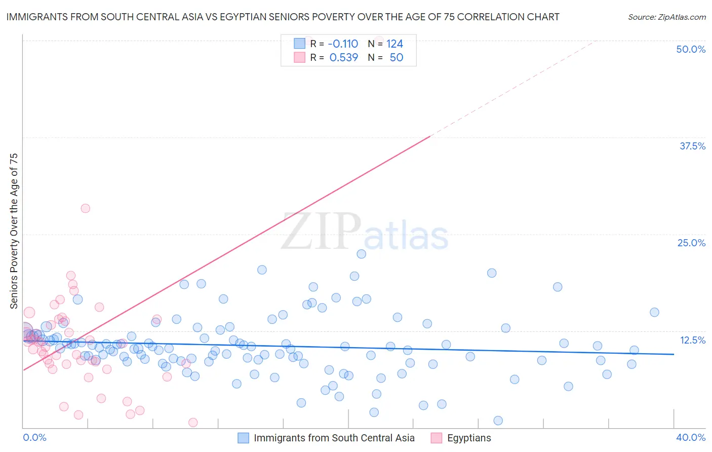 Immigrants from South Central Asia vs Egyptian Seniors Poverty Over the Age of 75