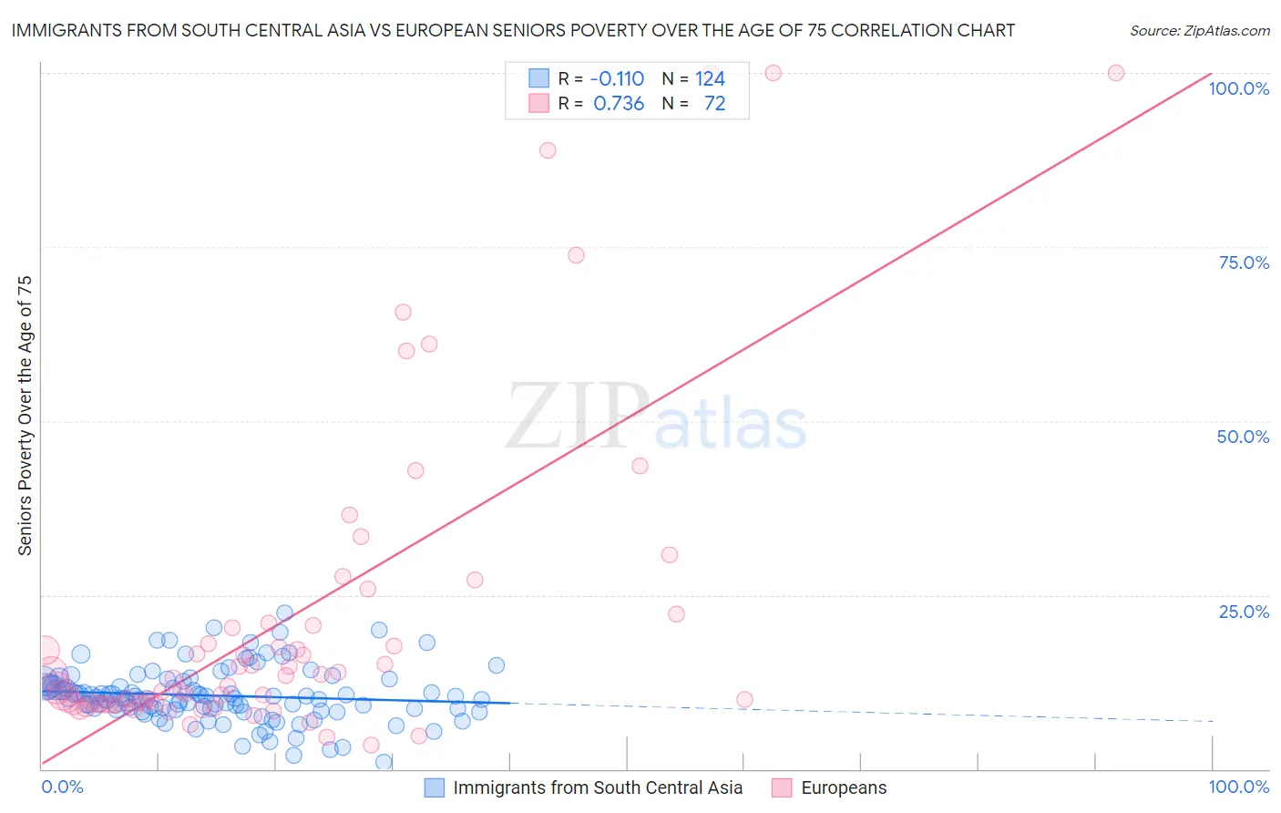 Immigrants from South Central Asia vs European Seniors Poverty Over the Age of 75