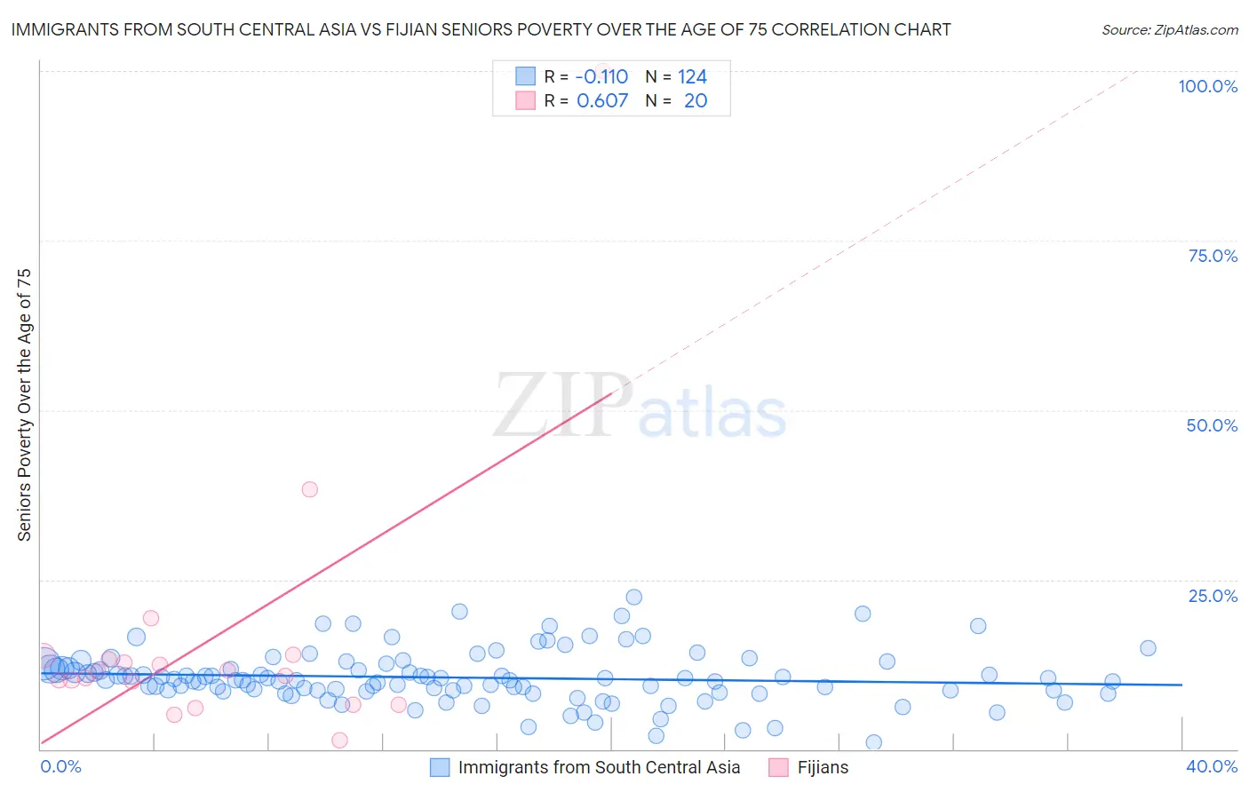 Immigrants from South Central Asia vs Fijian Seniors Poverty Over the Age of 75