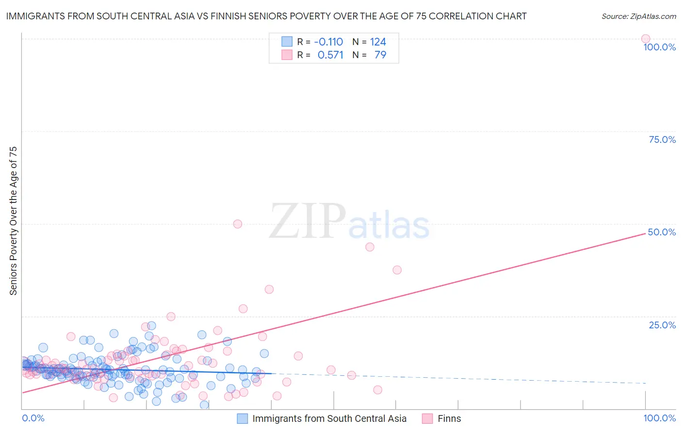 Immigrants from South Central Asia vs Finnish Seniors Poverty Over the Age of 75