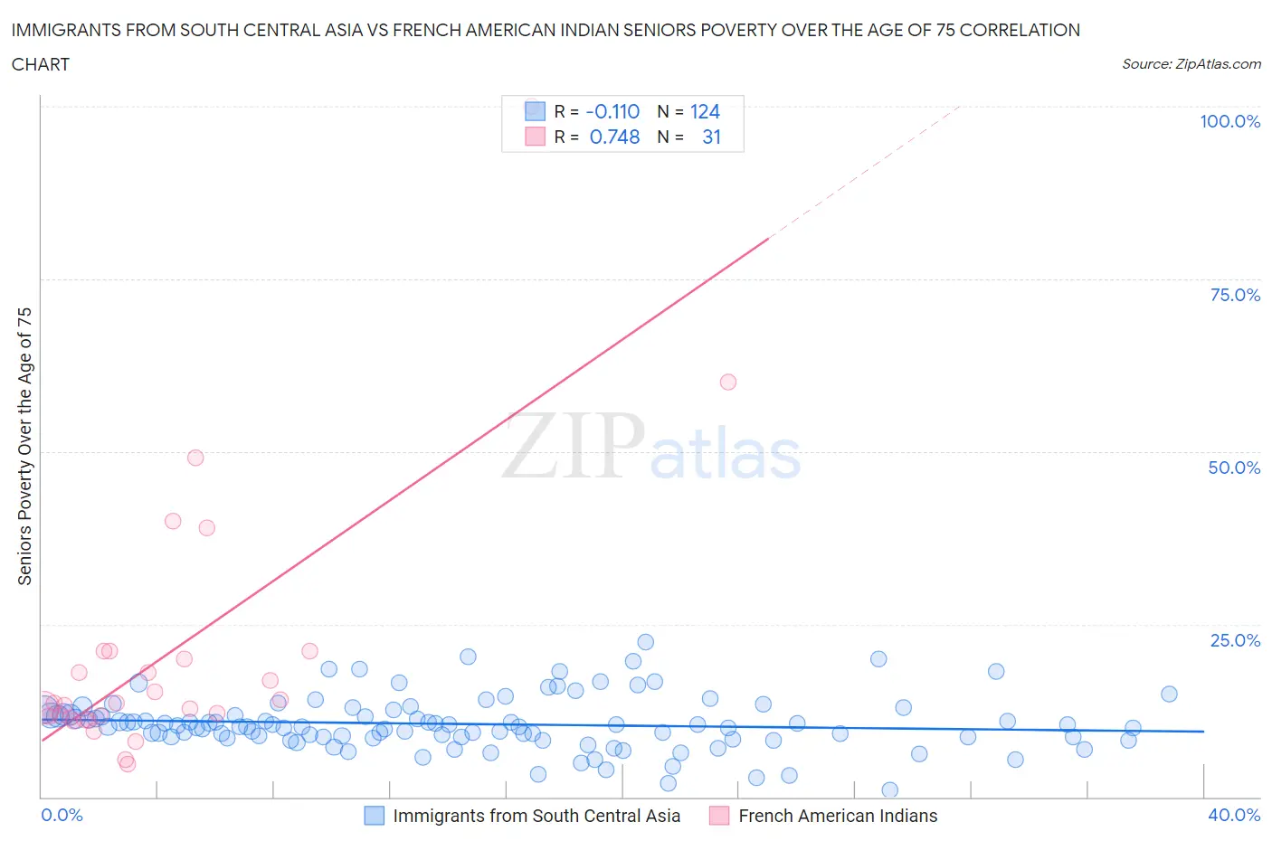 Immigrants from South Central Asia vs French American Indian Seniors Poverty Over the Age of 75