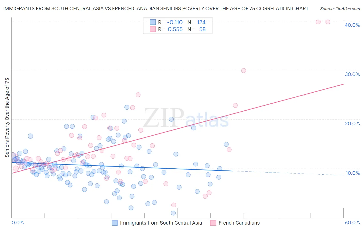 Immigrants from South Central Asia vs French Canadian Seniors Poverty Over the Age of 75