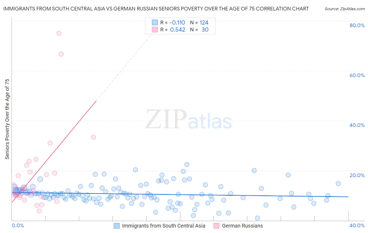 Immigrants from South Central Asia vs German Russian Seniors Poverty Over the Age of 75