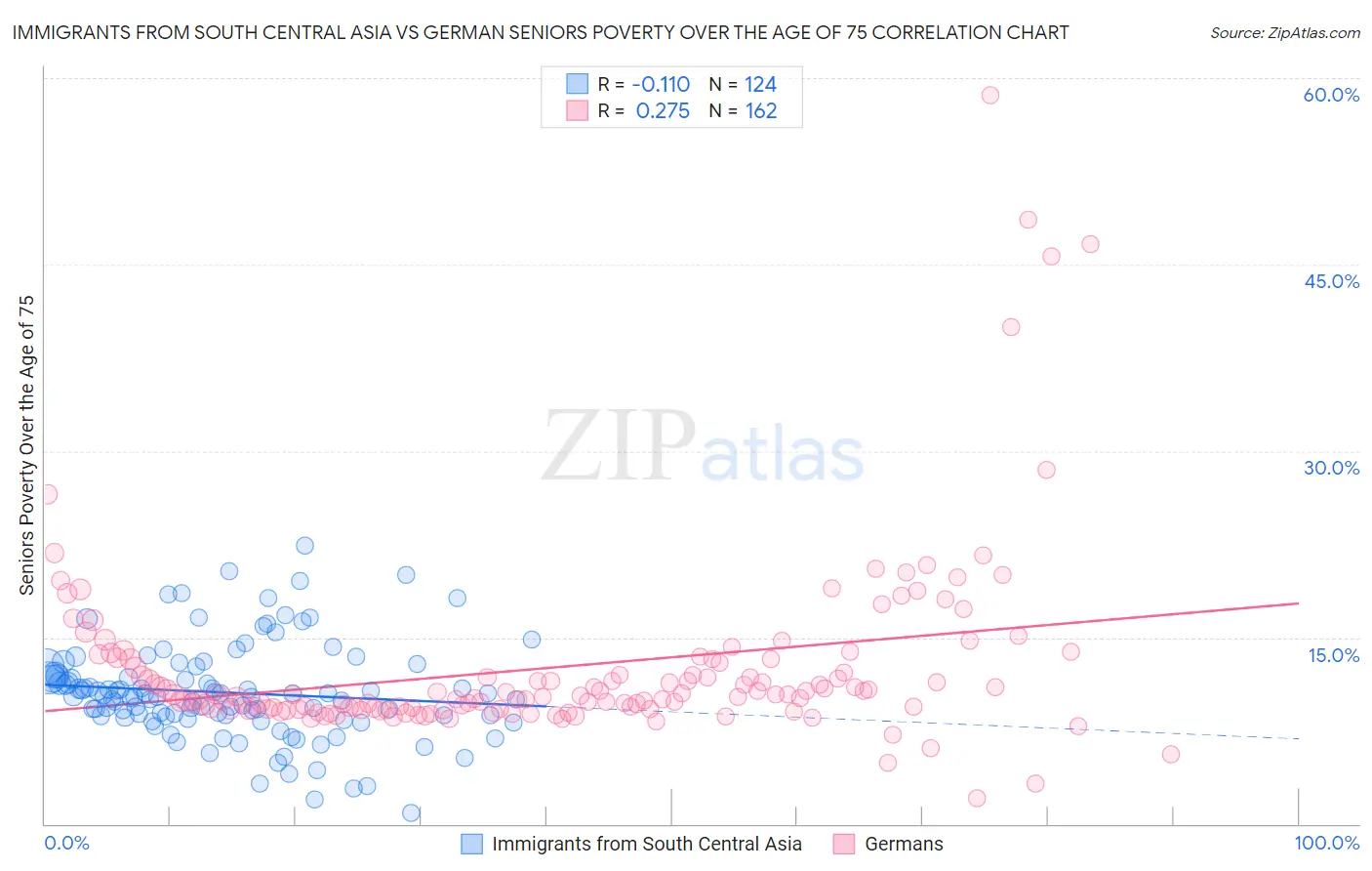 Immigrants from South Central Asia vs German Seniors Poverty Over the Age of 75