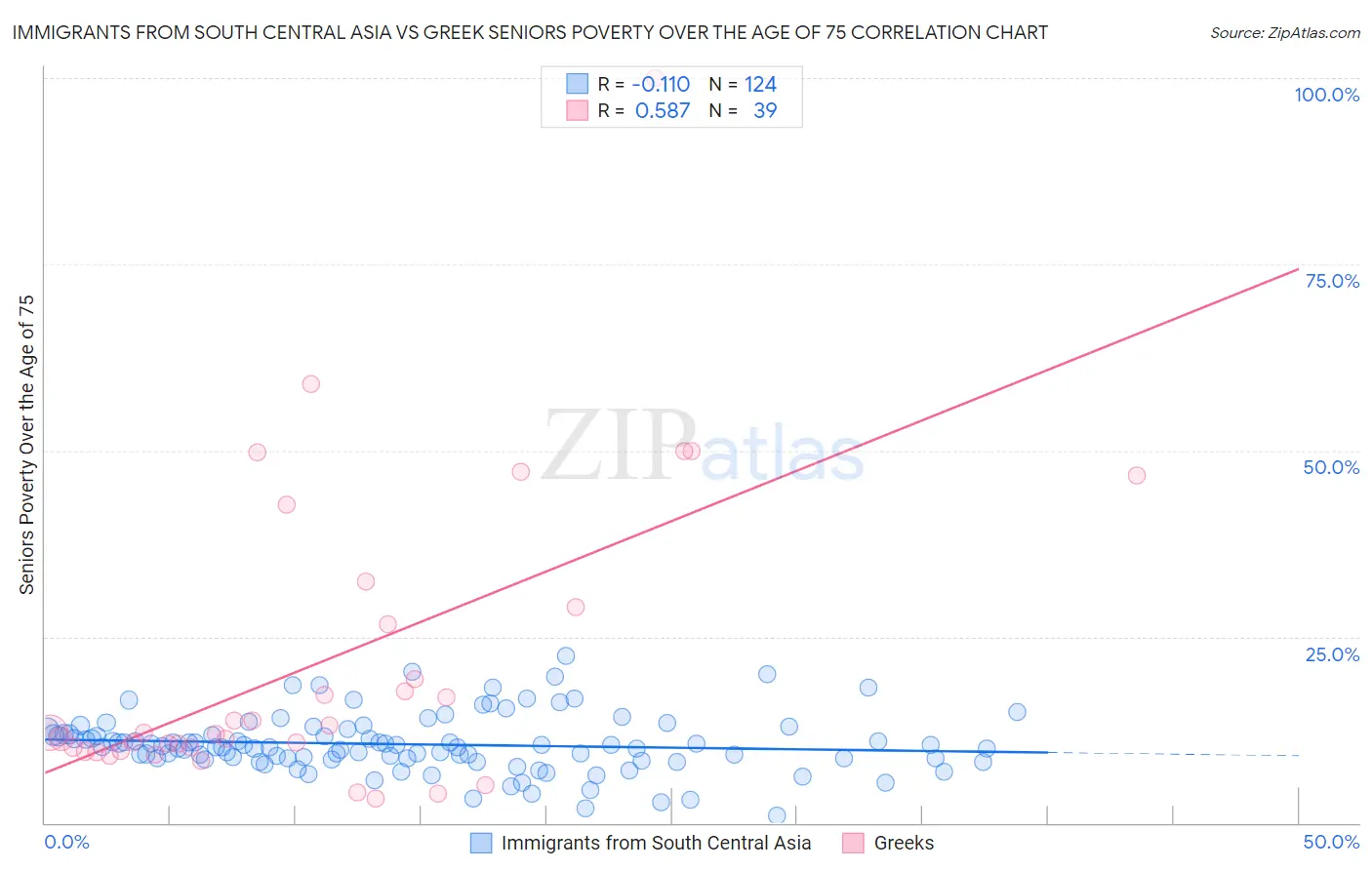 Immigrants from South Central Asia vs Greek Seniors Poverty Over the Age of 75