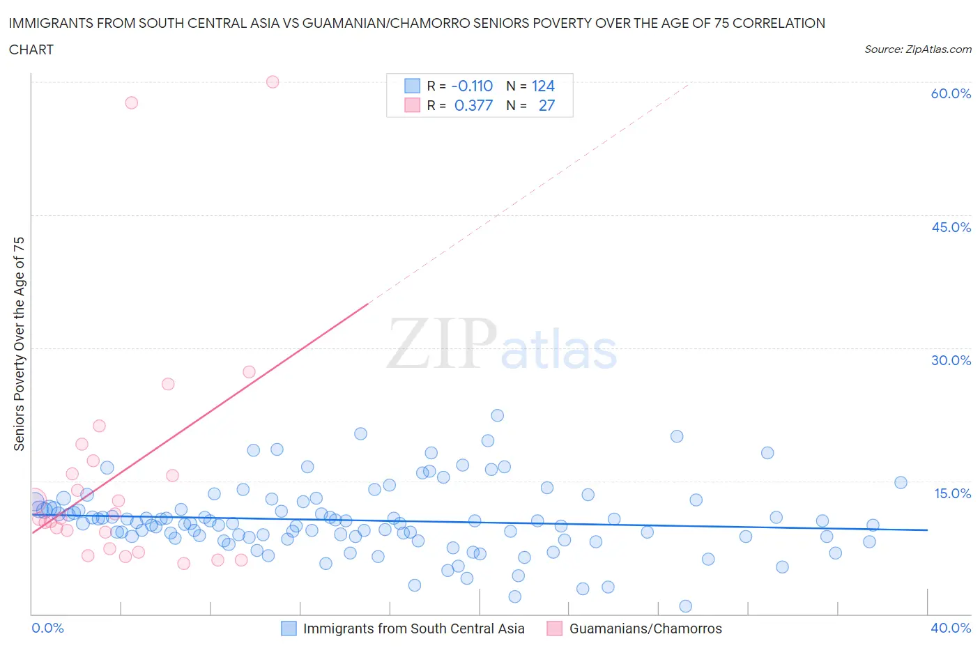 Immigrants from South Central Asia vs Guamanian/Chamorro Seniors Poverty Over the Age of 75