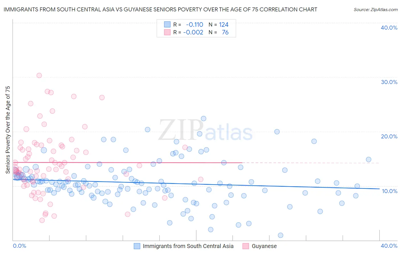 Immigrants from South Central Asia vs Guyanese Seniors Poverty Over the Age of 75