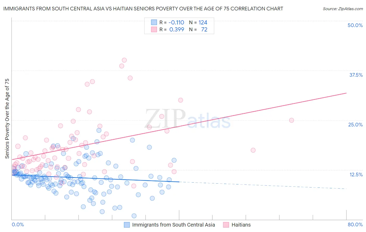 Immigrants from South Central Asia vs Haitian Seniors Poverty Over the Age of 75