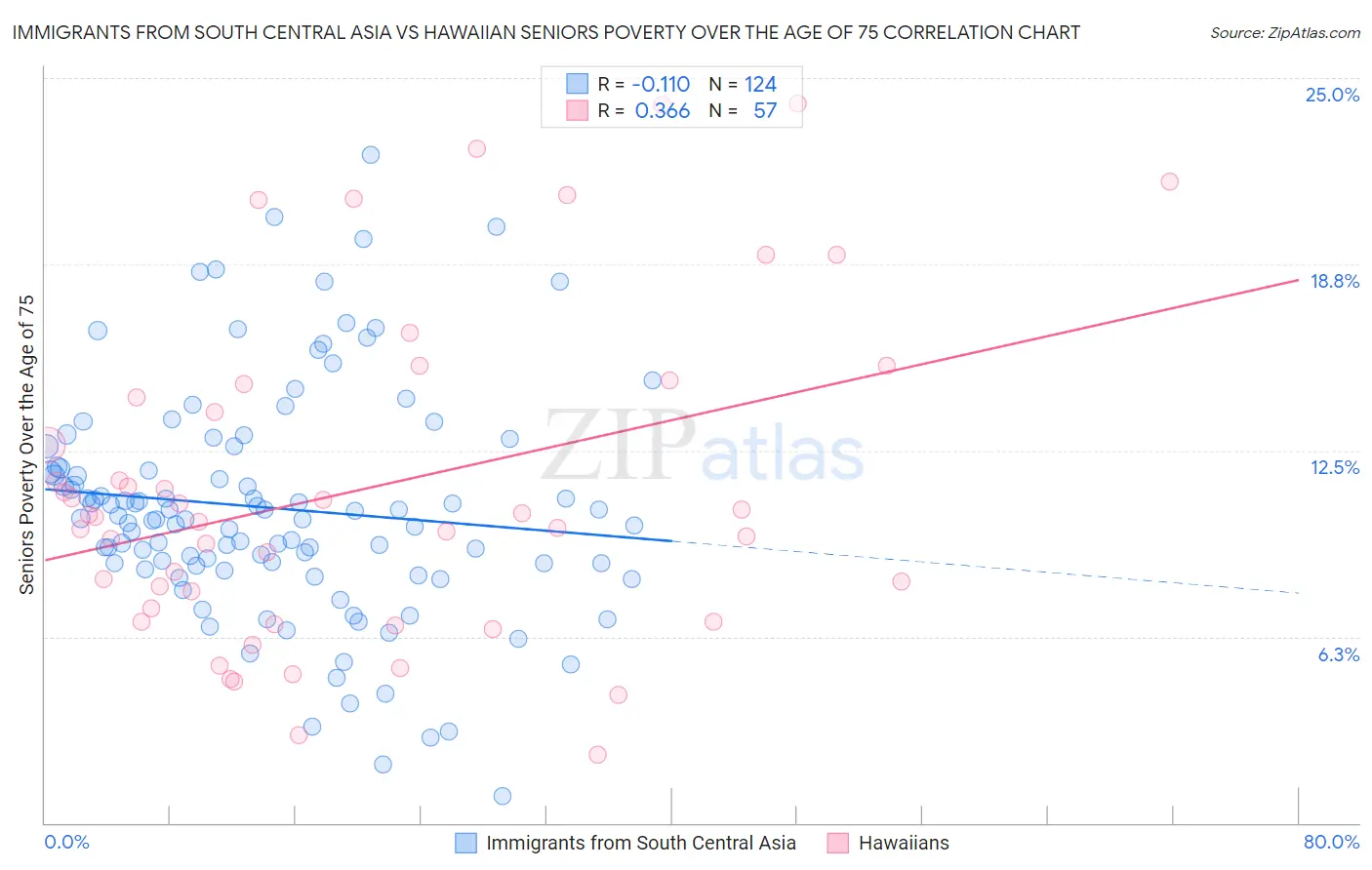 Immigrants from South Central Asia vs Hawaiian Seniors Poverty Over the Age of 75