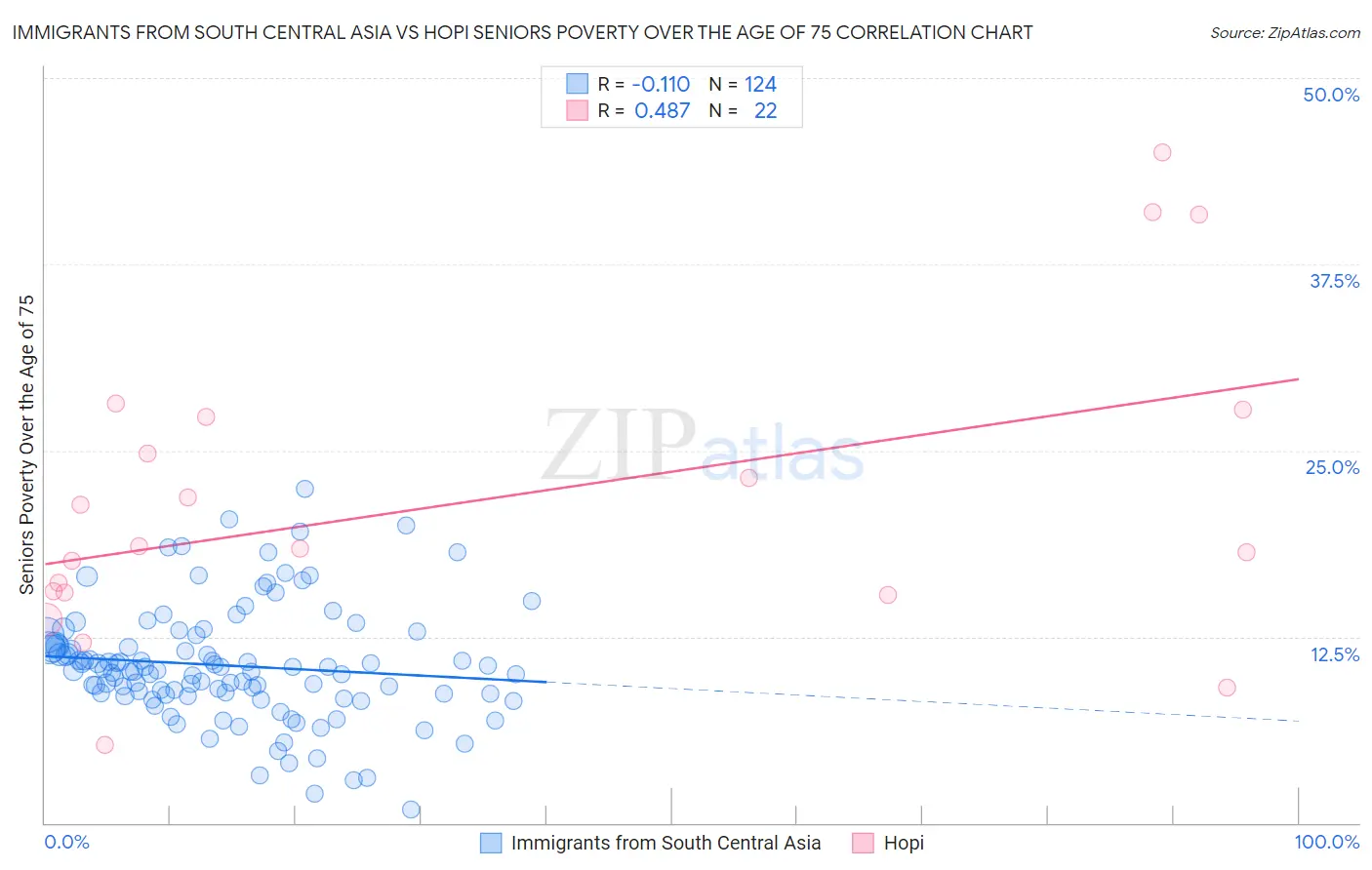 Immigrants from South Central Asia vs Hopi Seniors Poverty Over the Age of 75