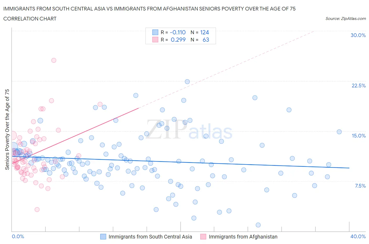 Immigrants from South Central Asia vs Immigrants from Afghanistan Seniors Poverty Over the Age of 75