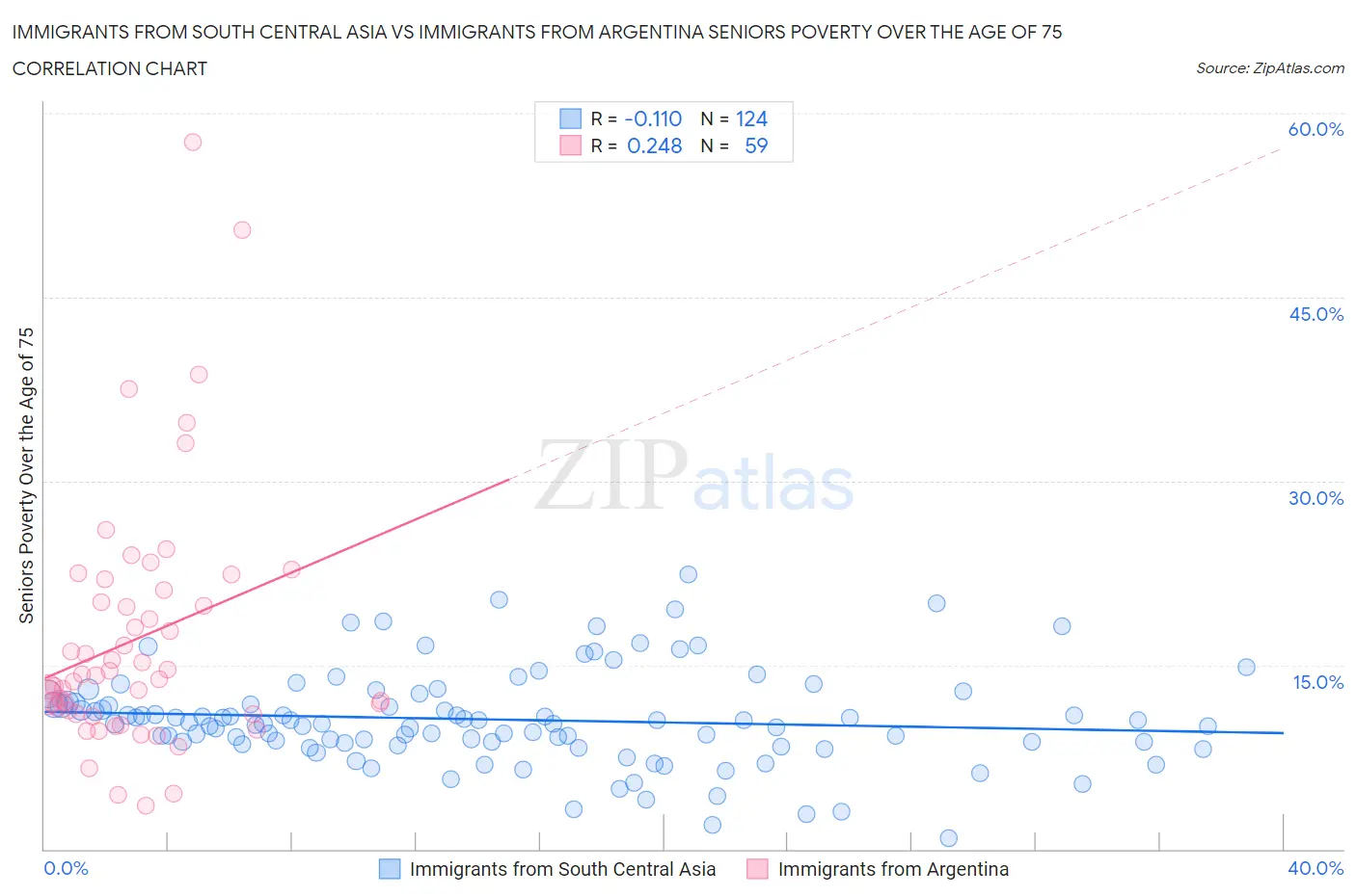 Immigrants from South Central Asia vs Immigrants from Argentina Seniors Poverty Over the Age of 75