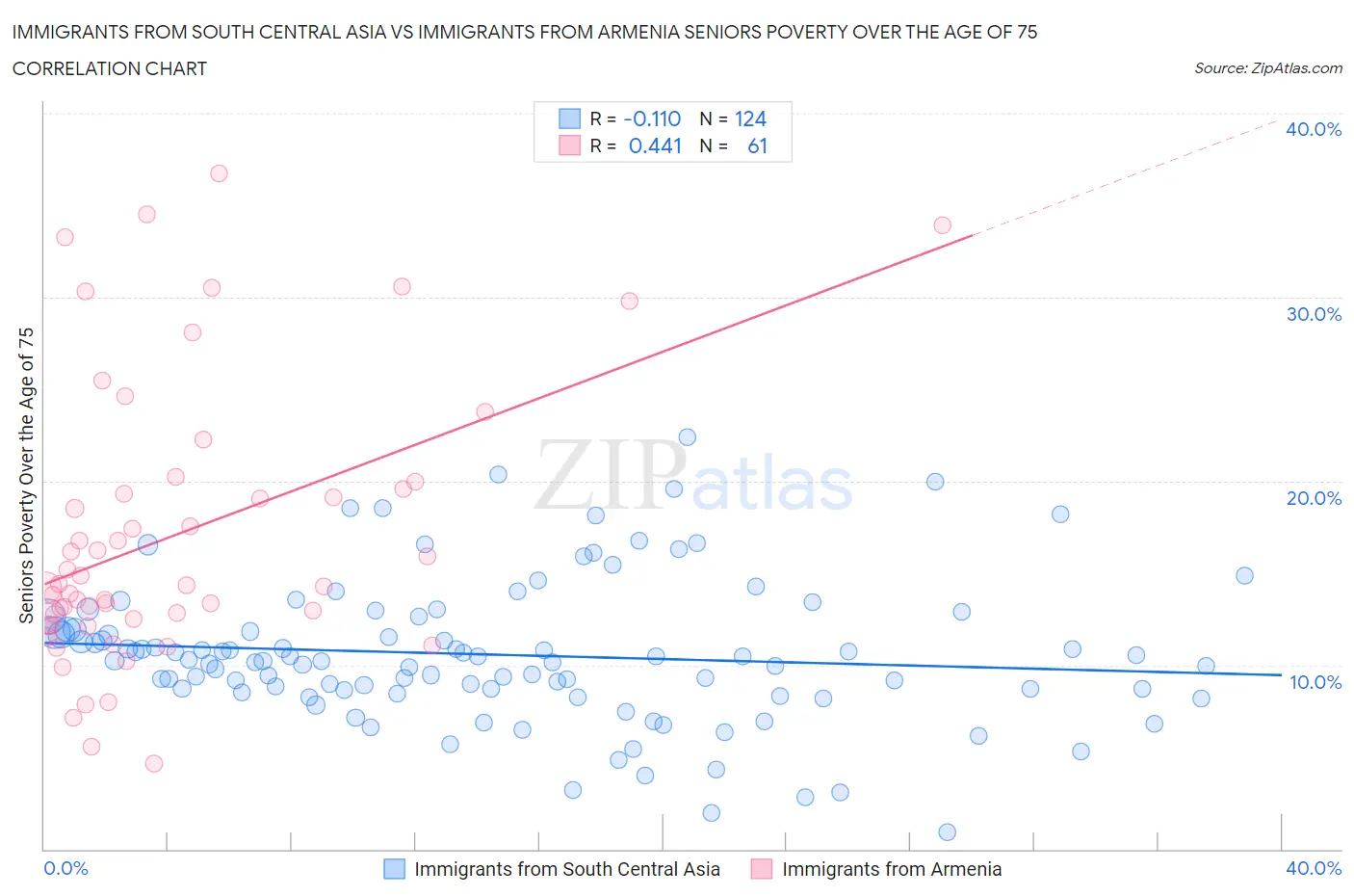 Immigrants from South Central Asia vs Immigrants from Armenia Seniors Poverty Over the Age of 75