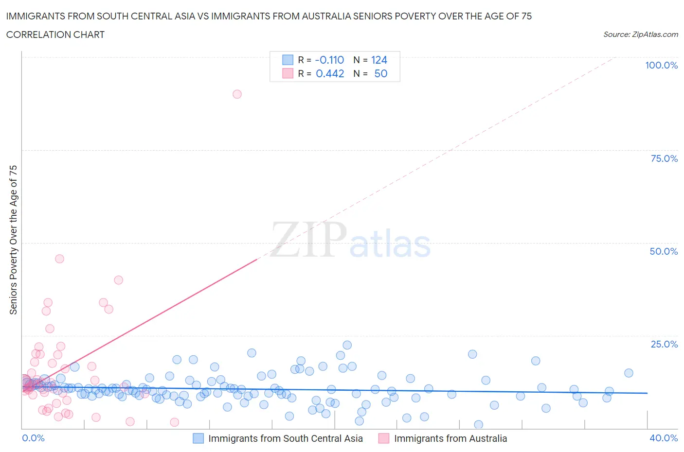 Immigrants from South Central Asia vs Immigrants from Australia Seniors Poverty Over the Age of 75