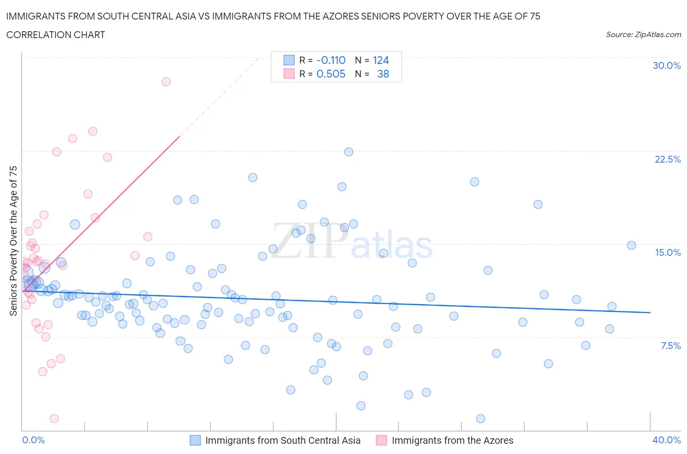 Immigrants from South Central Asia vs Immigrants from the Azores Seniors Poverty Over the Age of 75
