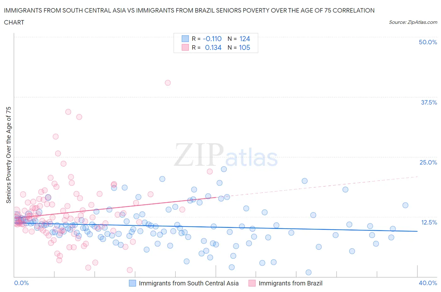 Immigrants from South Central Asia vs Immigrants from Brazil Seniors Poverty Over the Age of 75