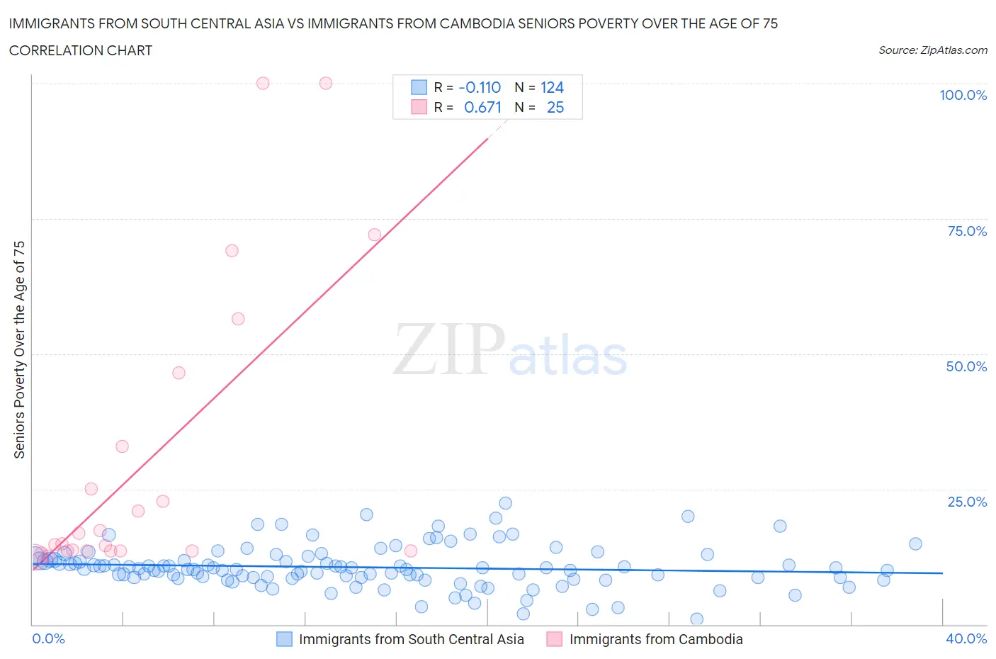 Immigrants from South Central Asia vs Immigrants from Cambodia Seniors Poverty Over the Age of 75