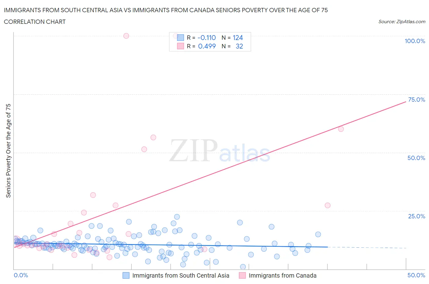 Immigrants from South Central Asia vs Immigrants from Canada Seniors Poverty Over the Age of 75
