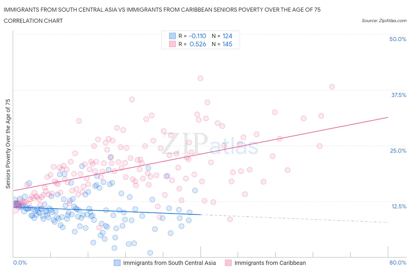 Immigrants from South Central Asia vs Immigrants from Caribbean Seniors Poverty Over the Age of 75