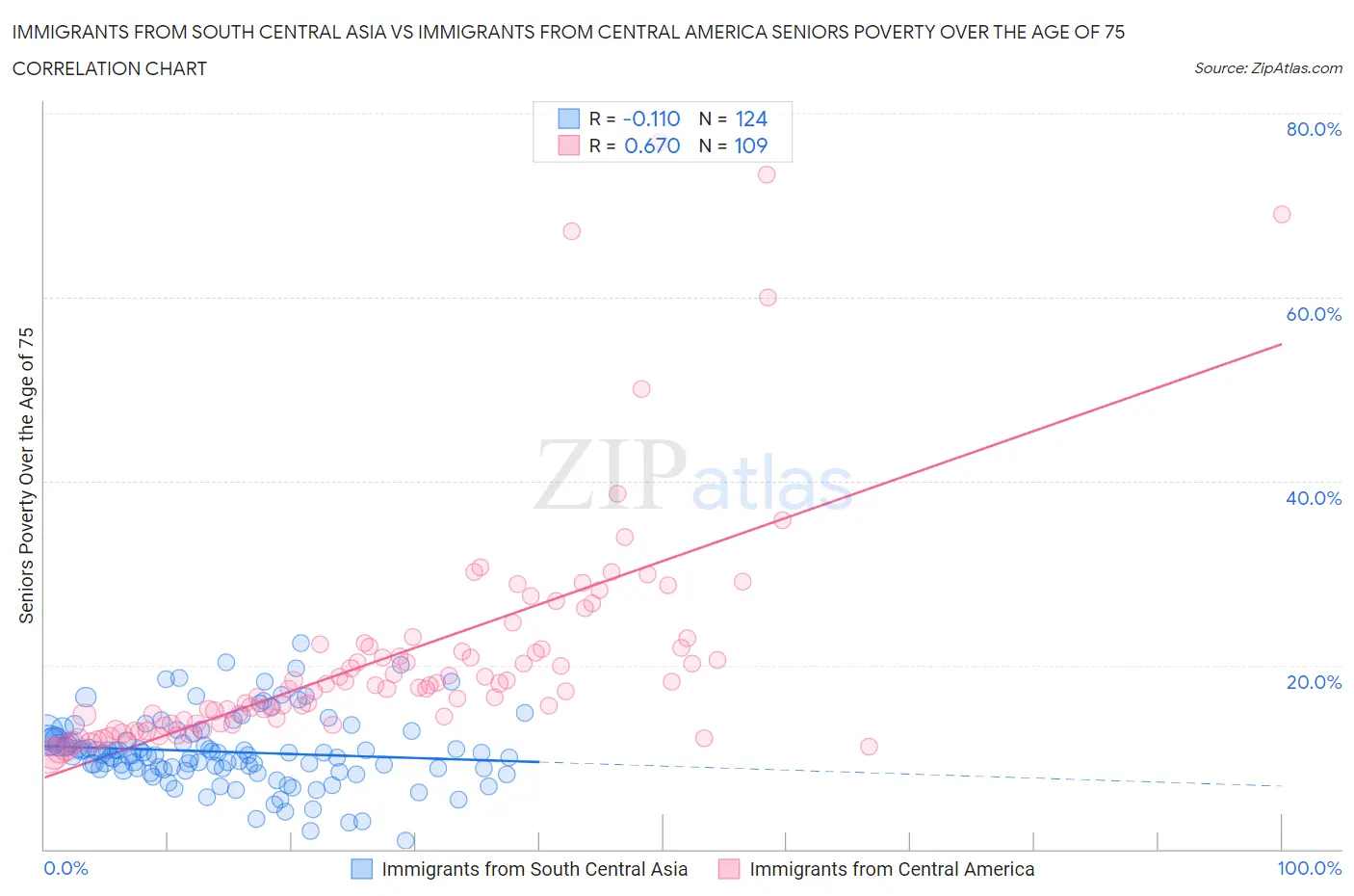 Immigrants from South Central Asia vs Immigrants from Central America Seniors Poverty Over the Age of 75