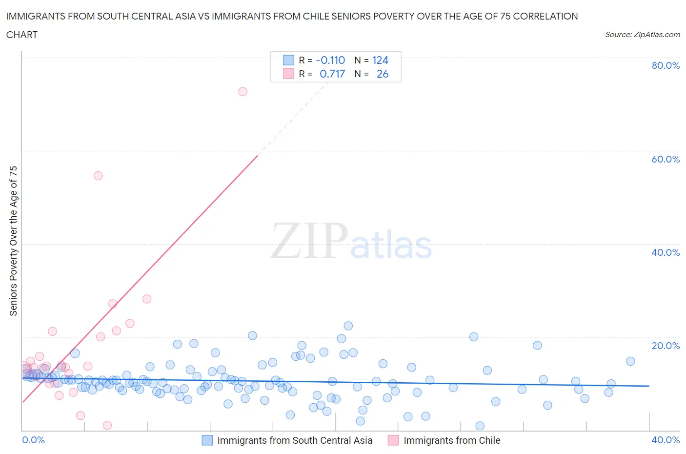 Immigrants from South Central Asia vs Immigrants from Chile Seniors Poverty Over the Age of 75