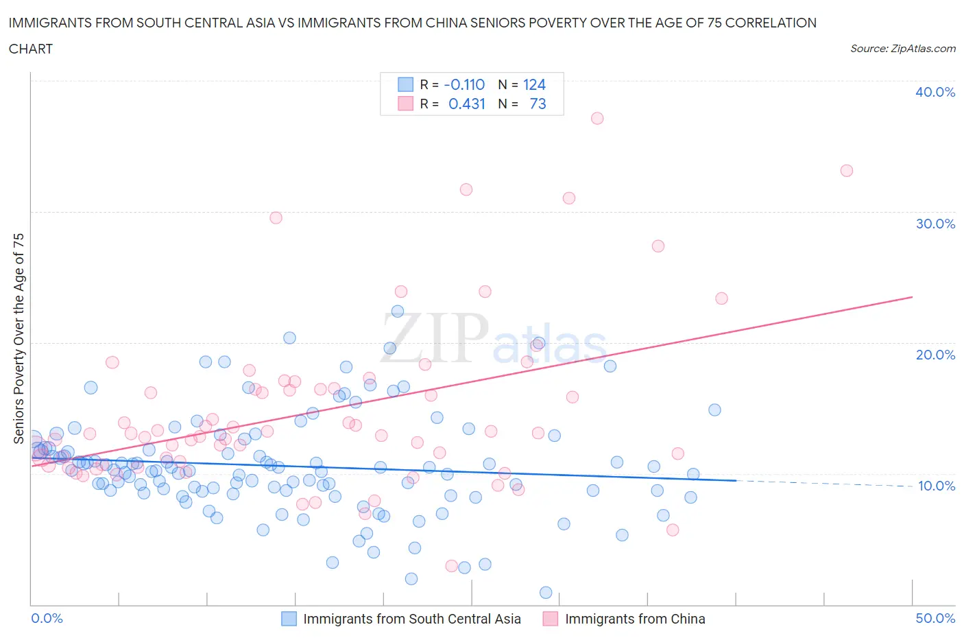 Immigrants from South Central Asia vs Immigrants from China Seniors Poverty Over the Age of 75