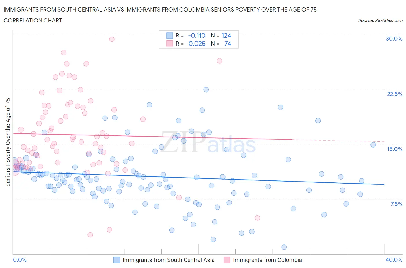 Immigrants from South Central Asia vs Immigrants from Colombia Seniors Poverty Over the Age of 75