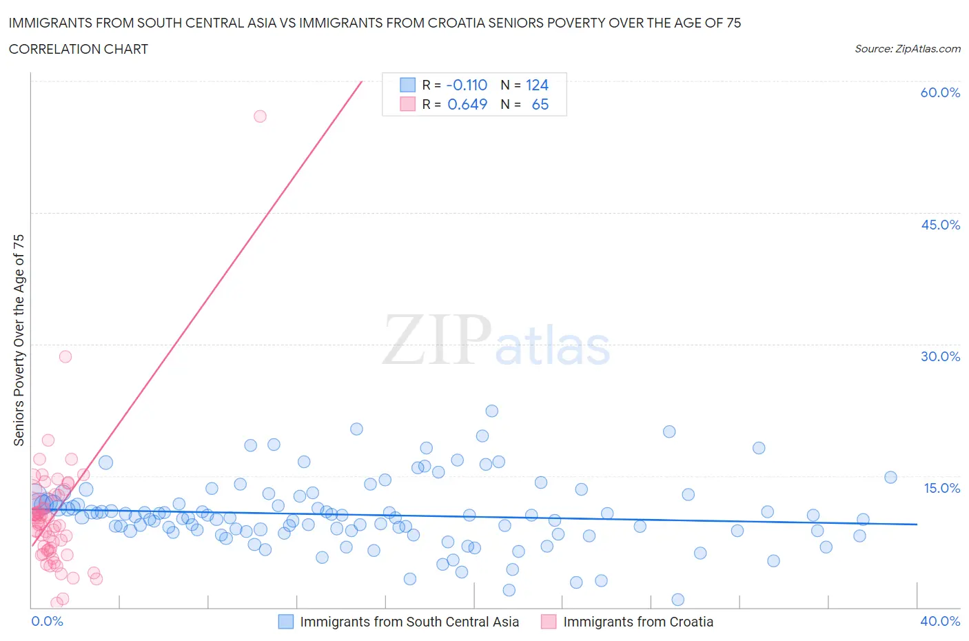 Immigrants from South Central Asia vs Immigrants from Croatia Seniors Poverty Over the Age of 75
