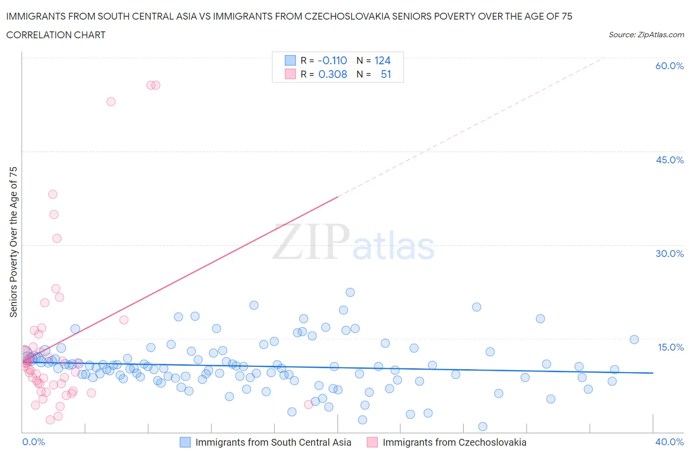 Immigrants from South Central Asia vs Immigrants from Czechoslovakia Seniors Poverty Over the Age of 75