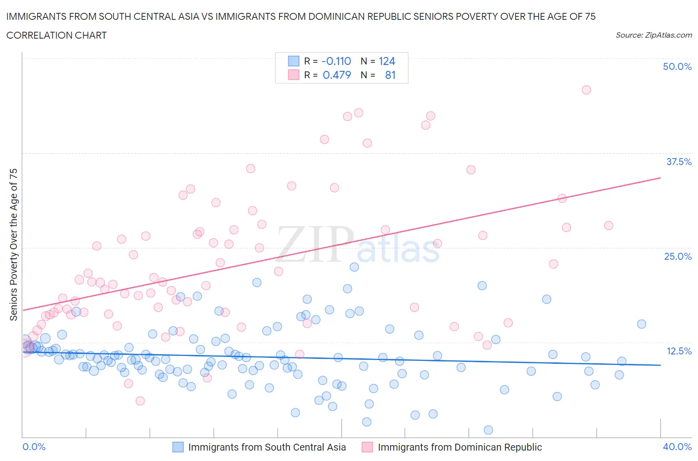 Immigrants from South Central Asia vs Immigrants from Dominican Republic Seniors Poverty Over the Age of 75