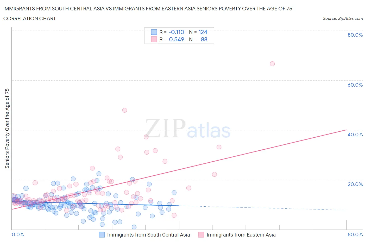 Immigrants from South Central Asia vs Immigrants from Eastern Asia Seniors Poverty Over the Age of 75