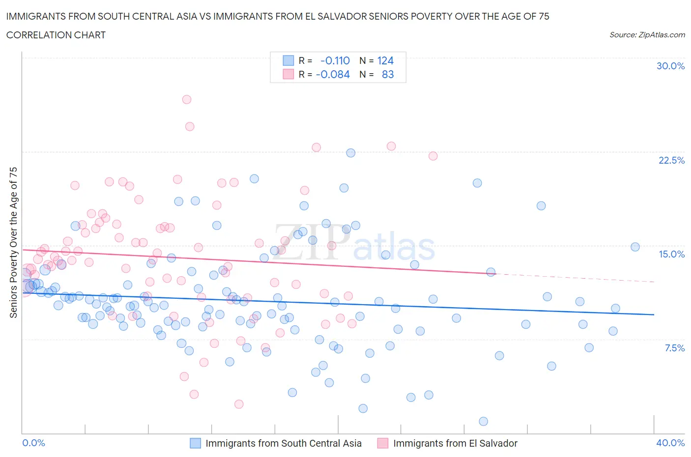 Immigrants from South Central Asia vs Immigrants from El Salvador Seniors Poverty Over the Age of 75