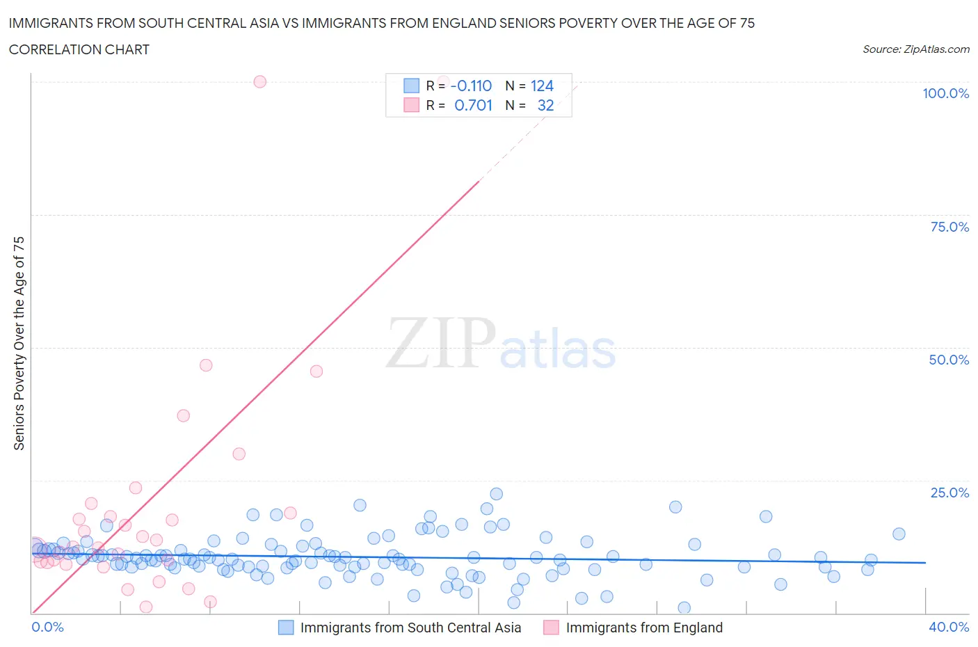 Immigrants from South Central Asia vs Immigrants from England Seniors Poverty Over the Age of 75