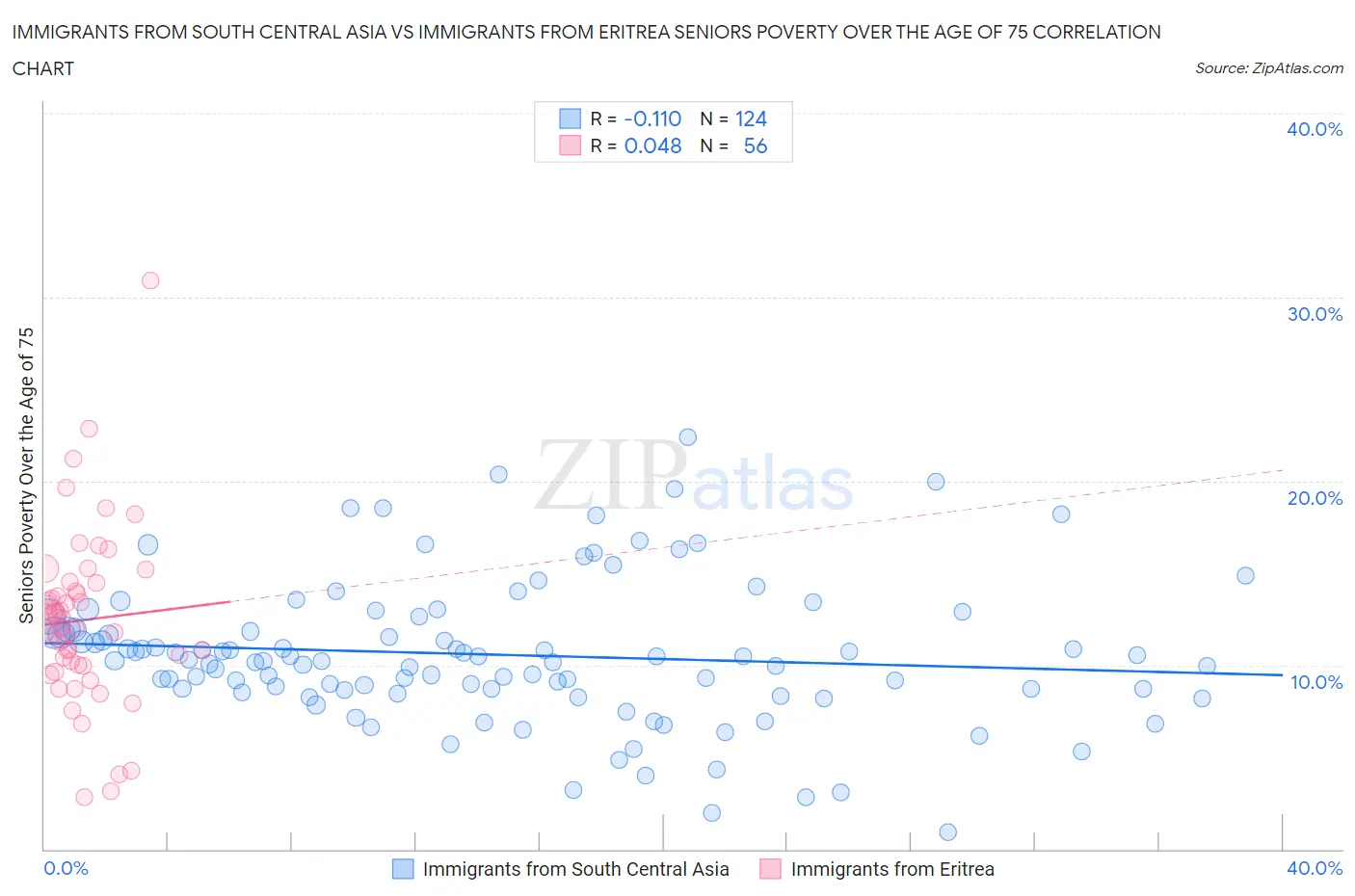 Immigrants from South Central Asia vs Immigrants from Eritrea Seniors Poverty Over the Age of 75
