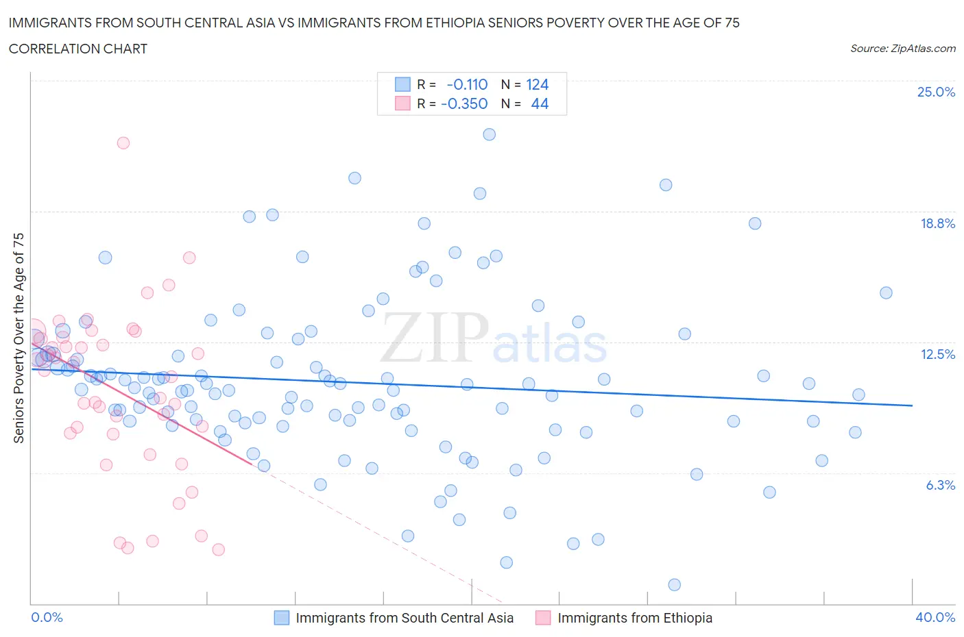 Immigrants from South Central Asia vs Immigrants from Ethiopia Seniors Poverty Over the Age of 75