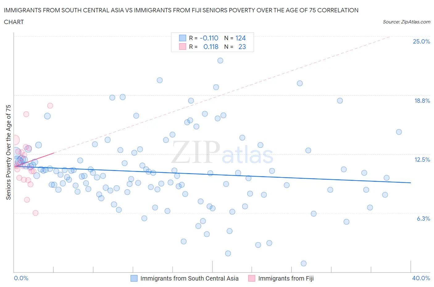 Immigrants from South Central Asia vs Immigrants from Fiji Seniors Poverty Over the Age of 75