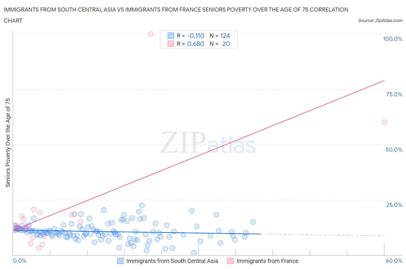 Immigrants from South Central Asia vs Immigrants from France Seniors Poverty Over the Age of 75