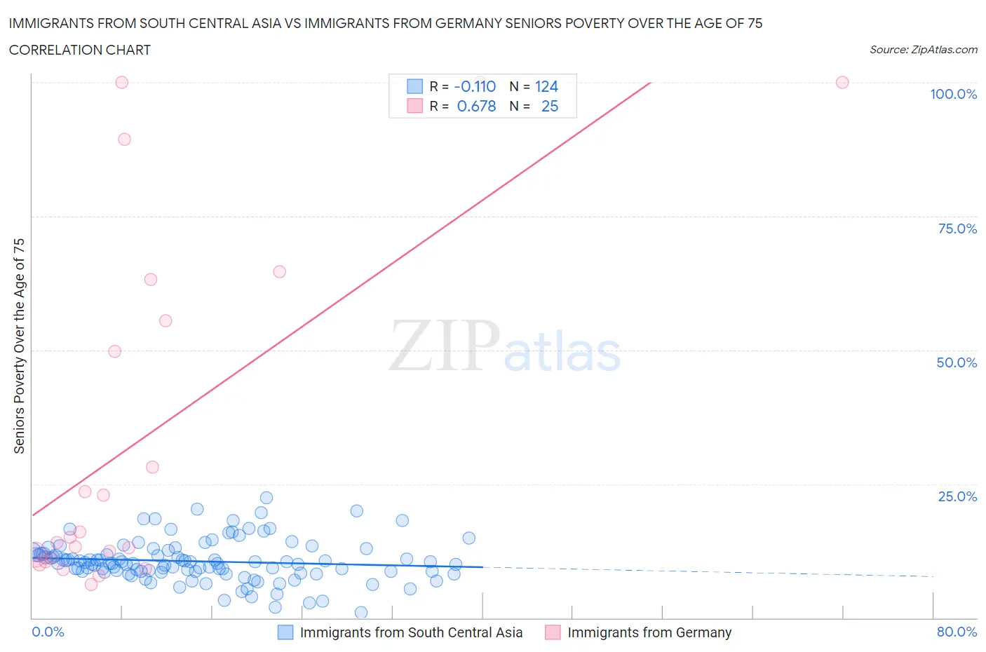 Immigrants from South Central Asia vs Immigrants from Germany Seniors Poverty Over the Age of 75